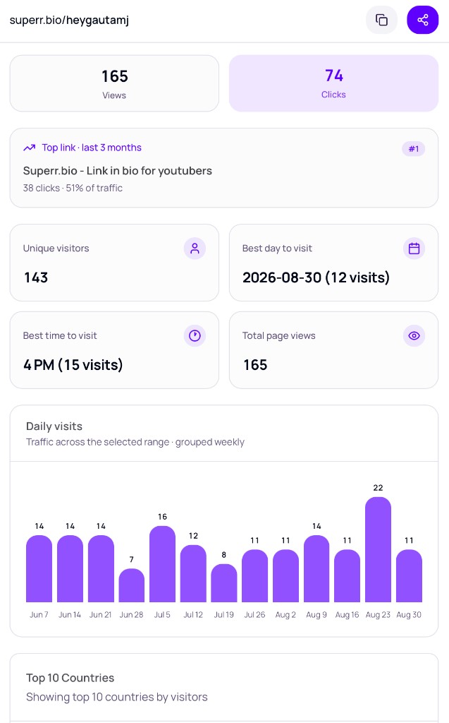 Superr.bio analytics dashboard with views, clicks, top links, and daily visit chart